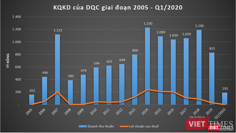 Kết quả kinh doanh của DQC giai đoạn 2005 - Q1/2020