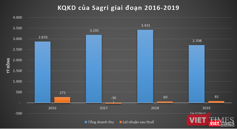 Kết quả kinh doanh của Sagri giai đoạn 2016-2019 Kết quả kinh doanh của Sagri giai đoạn 2016-2019