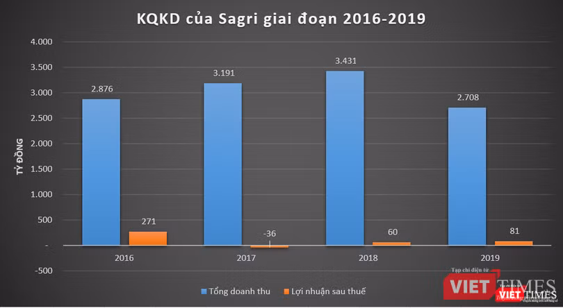 Kết quả kinh doanh của Sagri giai đoạn 2016-2019