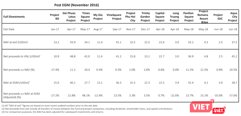 Chuyển nhượng Aqua City là thương vụ thoái vốn đem lại cho VNL tỷ suất "Net proceeds v.s NAV", cũng như "Net proceeds v.s NAV at EGM" cao nhất. (Nguồn: VNL)