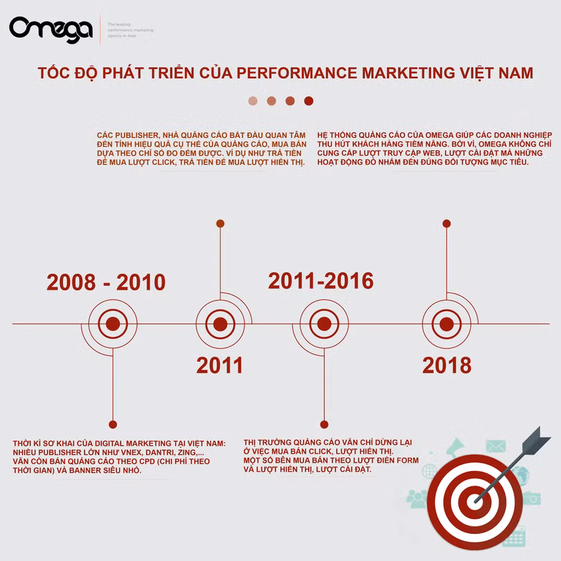 Tốc độ phát triển của Performance Marketing tại Việt Nam. Tốc độ phát triển của Performance Marketing tại Việt Nam.