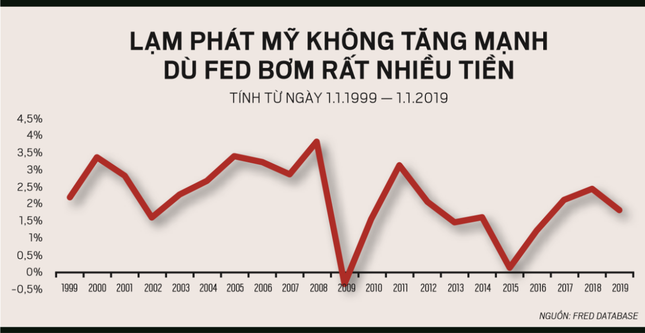 Ngân hàng trung ương “in tiền” và bong bóng tài sản - ảnh 2