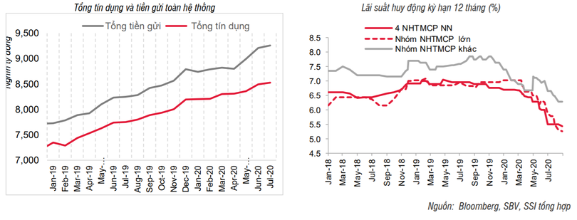 Tổng tín dụng và tiền gửi toàn hệ thống; Lãi suất huy động kỳ hạn 12 tháng (%)