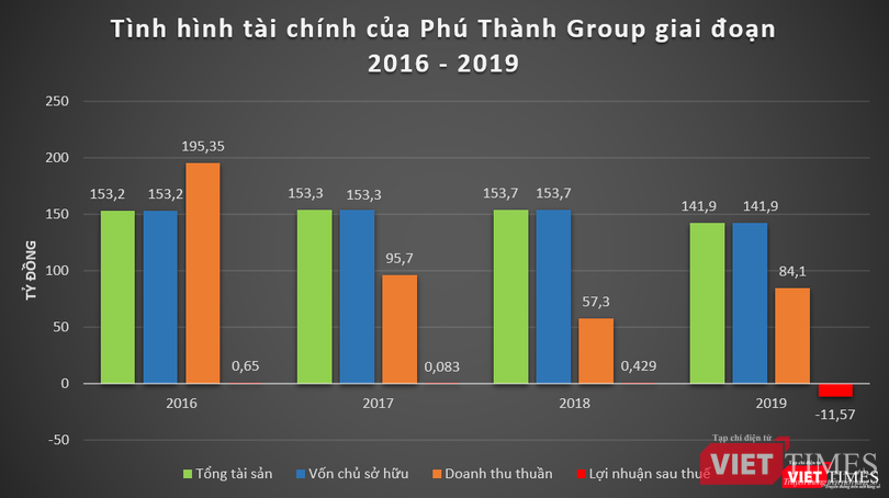 Tình hình tài chính của Phú Thành Group giai đoạn 2016 - 2019