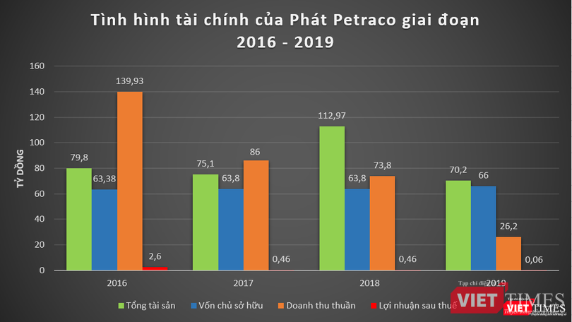 Tình hình tài chính của Phát Petraco giai đoạn 2016 - 2019