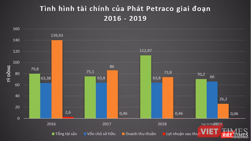 Tình hình tài chính của Phát Petraco giai đoạn 2016 - 2019