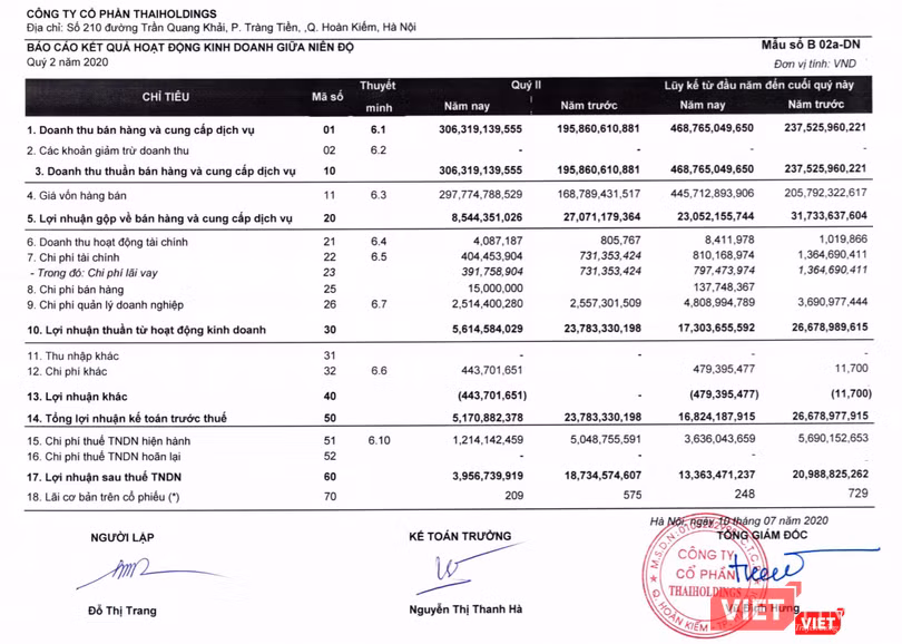 Báo cáo kết quả kinh doanh quý 2 và lũy kế 6 tháng đầu năm của Thaiholdings (Nguồn: THD) Báo cáo kết quả kinh doanh quý 2 và lũy kế 6 tháng đầu năm của Thaiholdings (Nguồn: THD)