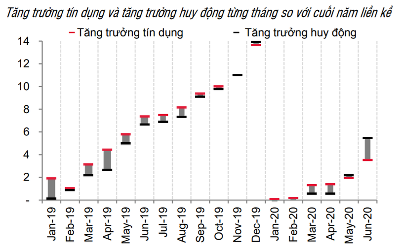 Tăng trưởng tín dụng và tăng trưởng huy động từng tháng so với cuối năm liền kề