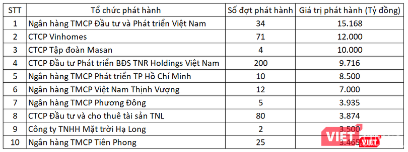 Top 10 doanh nghiệp đứng đầu về giá trị phát hành trái phiếu 6 tháng đầu năm 2020