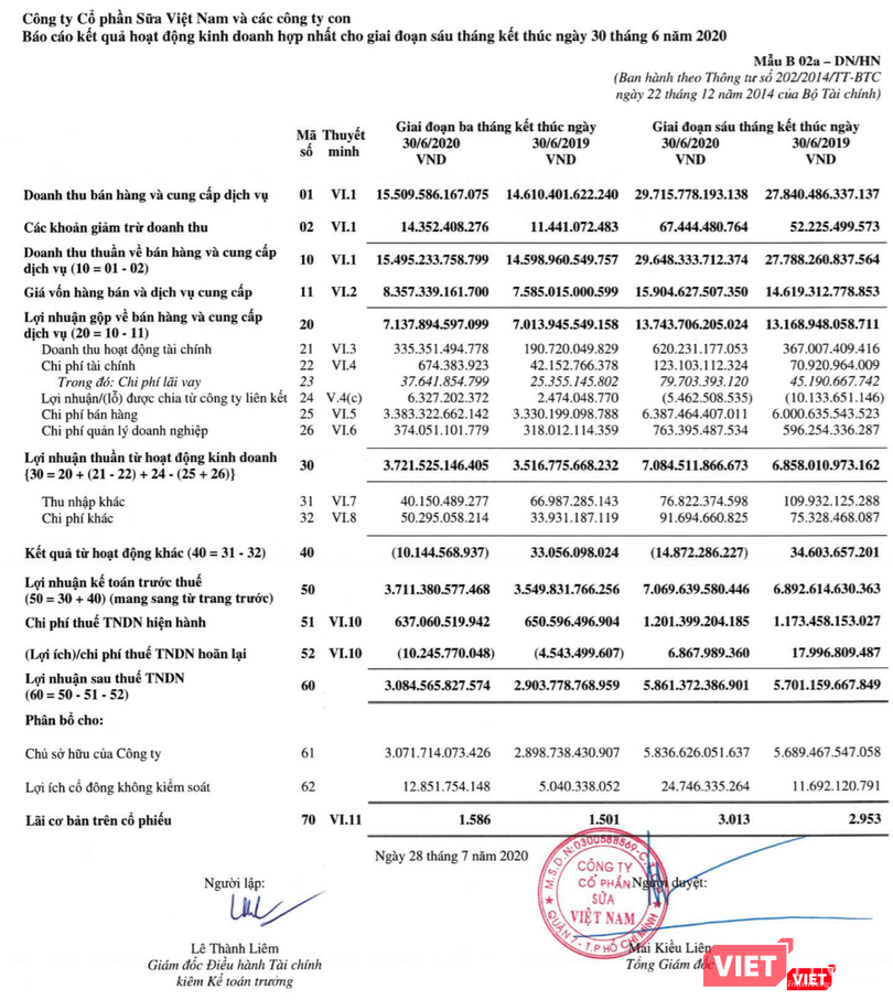 Kết quả kinh doanh quý 2 và lũy kế 6 tháng đầu năm 2020 của Vinamilk (Nguồn: VNM) Kết quả kinh doanh quý 2 và lũy kế 6 tháng đầu năm 2020 của Vinamilk