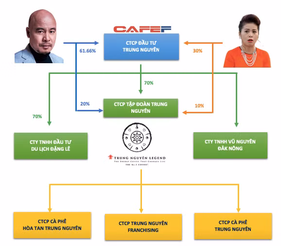 Lộ diện khối tài sản chung trị giá gần 8.400 tỷ đồng của 2 nhà sáng lập Tập đoàn Trung Nguyên - Ảnh 1.