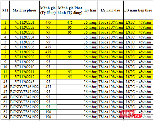 Danh sách rút gọn một số đợt phát hành trái phiếu của VinFast