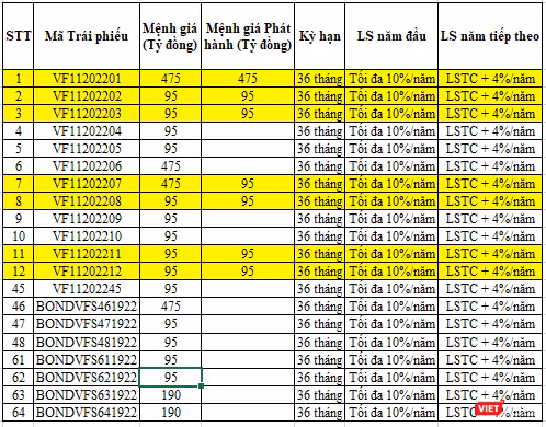 Danh sách rút gọn một số đợt phát hành trái phiếu của VinFast Danh sách rút gọn một số đợt phát hành trái phiếu của VinFast