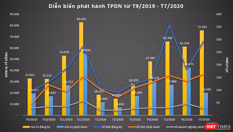 Tình hình phát hành trái phiếu doanh nghiệp giai đoạn T9/2019 đến T7/2020