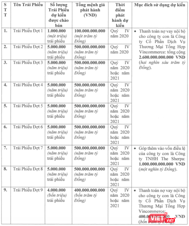 9 đợt phát hành trái phiếu và mục đích sử dụng dự kiến của Masan (Nguồn: Masan)