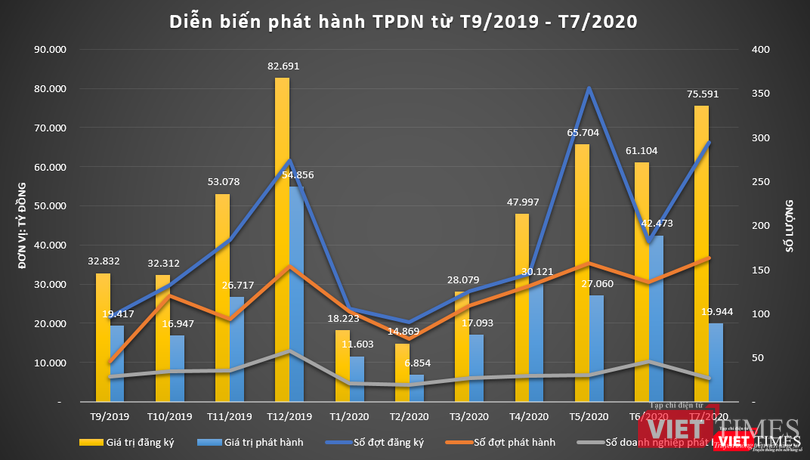 Tình hình phát hành trái phiếu doanh nghiệp giai đoạn T9/2019 đến T7/2020