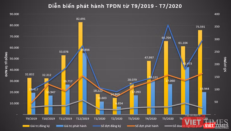 Tình hình phát hành trái phiếu doanh nghiệp giai đoạn T9/2019 đến T7/2020