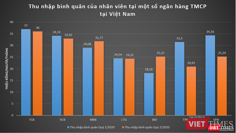 Thu nhập bình quân của nhân viên tại một số ngân hàng TMCP tại Việt Nam Thu nhập bình quân của nhân viên tại một số ngân hàng TMCP tại Việt Nam
