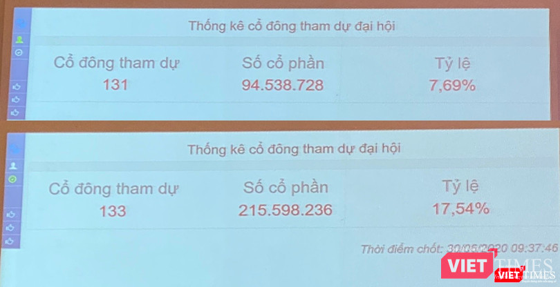 Tỷ lệ "check-in" thấp kỷ lục tại ĐHĐCĐ thường niên năm 2020 phần nào cho thấy sự bất tín nhiệm của cổ đông với HĐQT Eximbank.