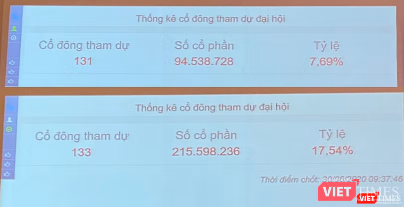 Tỷ lệ "check-in" thấp kỷ lục tại ĐHĐCĐ thường niên năm 2020 phần nào cho thấy sự bất tín nhiệm của cổ đông với HĐQT Eximbank.
