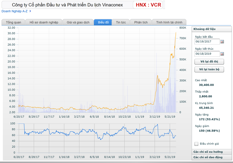 Chuỗi thăng hoa của VCR bắt đầu từ thượng tuần tháng 3/2019, vừa hay khi công ty vừa kiện toàn được dàn lãnh đạo mới... (Dữ liệu: SSI)