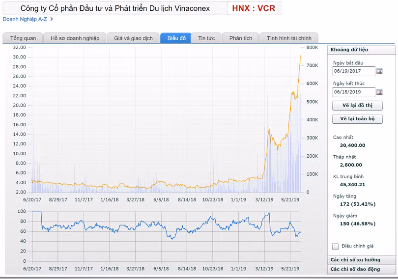 Chuỗi thăng hoa của VCR bắt đầu từ thượng tuần tháng 3/2019, vừa hay khi công ty vừa kiện toàn được dàn lãnh đạo mới... (Dữ liệu: SSI)
