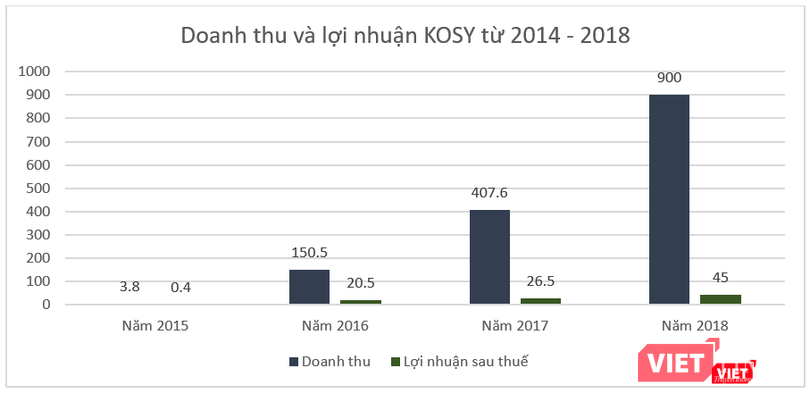 Diễn biến doanh thu và lợi nhuận ròng của KOSY giai đoạnh 2014 - 2018 (Nguồn: KOSY, Đơn vị: tỷ đồng)