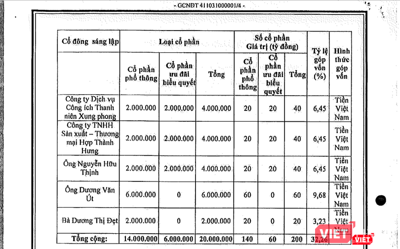 Việc Saigon NIC phát hành thêm 42 triệu cổ phần để tăng vốn điều lệ lên mức 620 tỷ đồng đã khiến tỷ lệ sở hữu của các cổ đông sáng lập giảm đáng đáng kể.