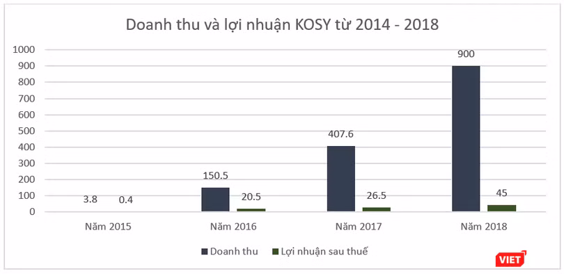 Diễn biến doanh thu và lợi nhuận ròng của KOSY giai đoạnh 2014 - 2018 (Nguồn: KOSY, Đơn vị: tỷ đồng)