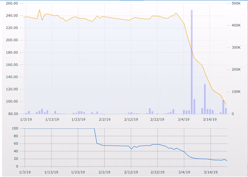 Diễn biến giao dịch của cổ phiếu YEG từ đầu năm 2019 đến nay. (Đồ thị: SSI)
