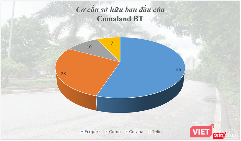 Không chỉ là một trong 4 cổ đông sáng lập đầu tiên của Comaland BT, Ecopark thậm chí còn nắm giữ tỷ lệ sở hữu như một công ty mẹ.