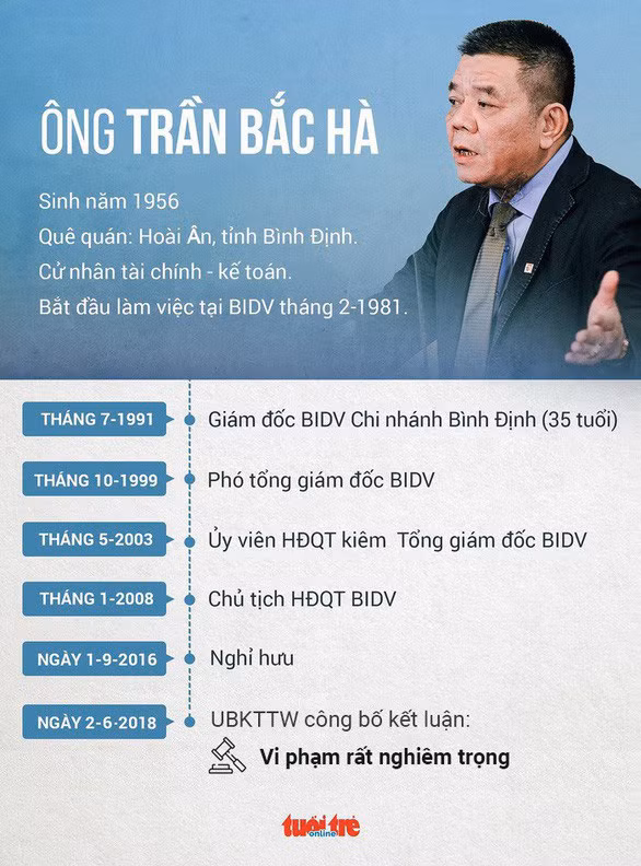 Cựu chủ tịch BIDV Trần Bắc Hà tử vong trong trại tạm giam - Ảnh 2.