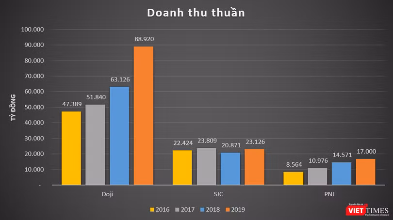 Doanh thu thuần của Doji, SJC và PNJ giai đoạn 2016 - 2019