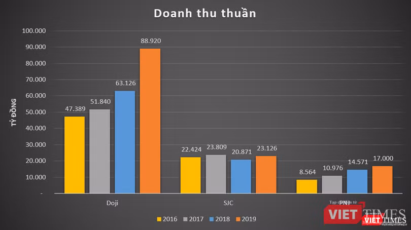 Doanh thu thuần của Doji, SJC và PNJ giai đoạn 2016 - 2019 Doanh thu thuần của Doji, SJC và PNJ giai đoạn 2016 - 2019
