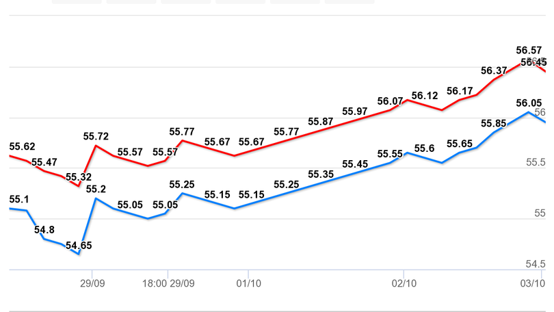 Biểu đồ giá vàng tuần từ 27/9 - 4/10/2020 (Đơn vị: triệu đồng/lượng - Nguồn: tygia.vn) Biểu đồ giá vàng tuần từ 27/9 - 4/10/2020 (Nguồn: tygia.vn)