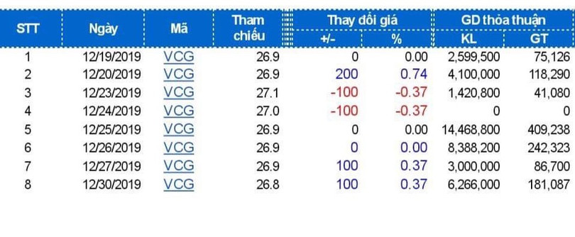 Liên tiếp những lệnh thỏa thuận "khủng" cổ phiếu VCG những ngày cuối năm 2019.