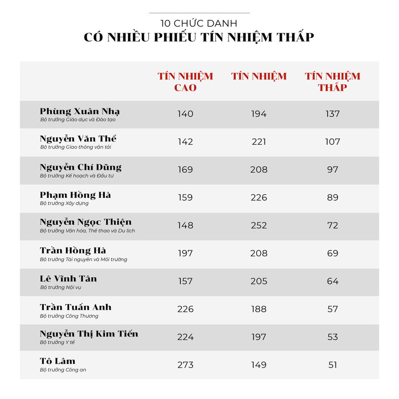 Lay phieu tin nhiem: Can, nhung chua du hinh anh 3