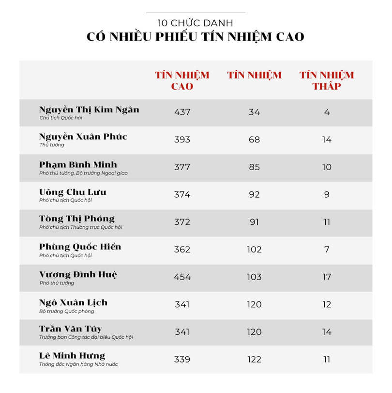 Lay phieu tin nhiem: Can, nhung chua du hinh anh 1