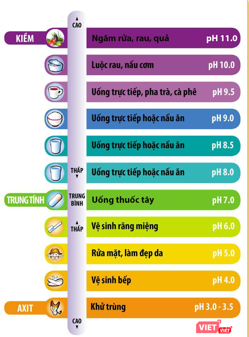 Thang độ pH và cách ứng dụng trong đời sống Thang độ pH và cách ứng dụng trong đời sống