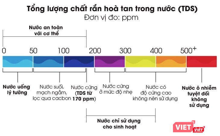 Nhiều nhãn hàng quảng bá là nước tinh khiết, nhưng khi đo tổng lượng chất rắn đã vượt quá mức 500, hay còn gọi là nước ô nhiễm, tuyệt đối không nên sử dụng. Nếu không biết mà sử dụng lâu ngày sẽ dẫn tới nhiều bệnh lý về gan, thận, ung thư… Tổng lượng chất rắn hòa tan trong nước an toàn cho cơ thể