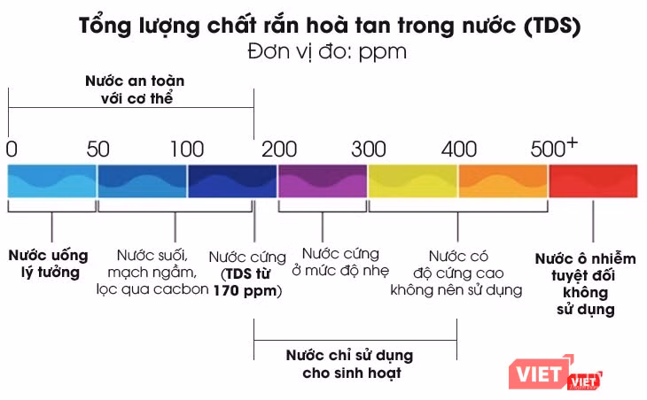 Nhiều nhãn hàng quảng bá là nước tinh khiết, nhưng khi đo tổng lượng chất rắn đã vượt quá mức 500, hay còn gọi là nước ô nhiễm, tuyệt đối không nên sử dụng. Nếu không biết mà sử dụng lâu ngày sẽ dẫn tới nhiều bệnh lý về gan, thận, ung thư… Tổng lượng chất rắn hòa tan trong nước an toàn cho cơ thể
