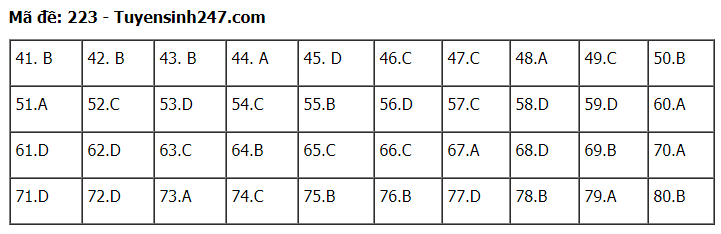 Đáp án tham khảo đề thi môn Hóa học mã đề 233. Nguồn TTHN