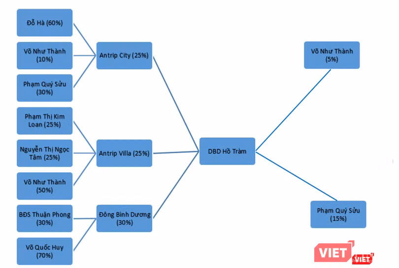 Đằng sau DBD Hồ Tràm.