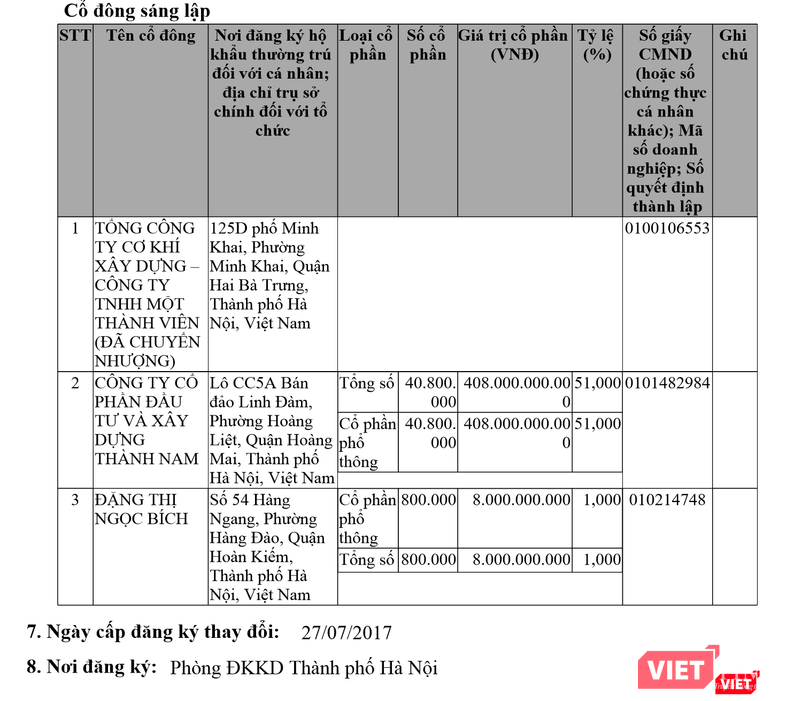 Cơ cấu sở hữu ở Comaland BT, theo ĐKKD thay đổi ngày 27/7/2017.
