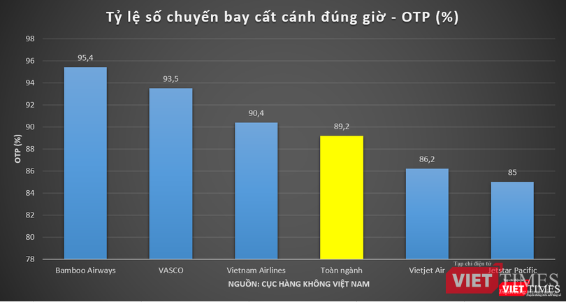 tỷ lệ chuyến bay cất cánh đúng giờ