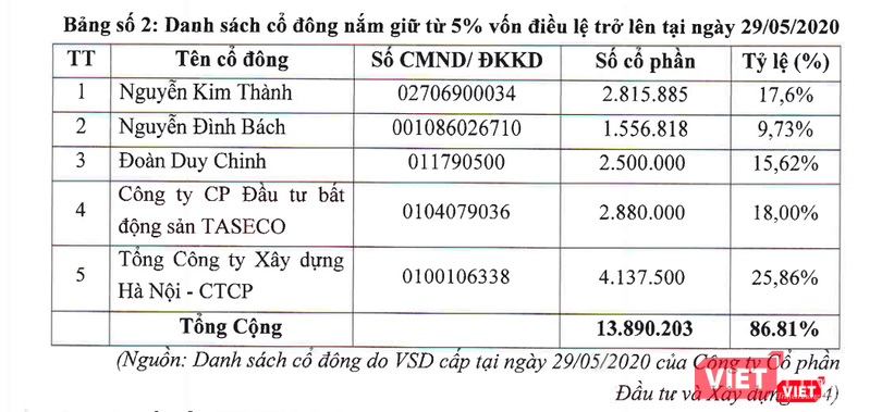 Danh sách cổ đông nắm giữ từ 5% VĐL trở lên tại ngày 29/5/2020