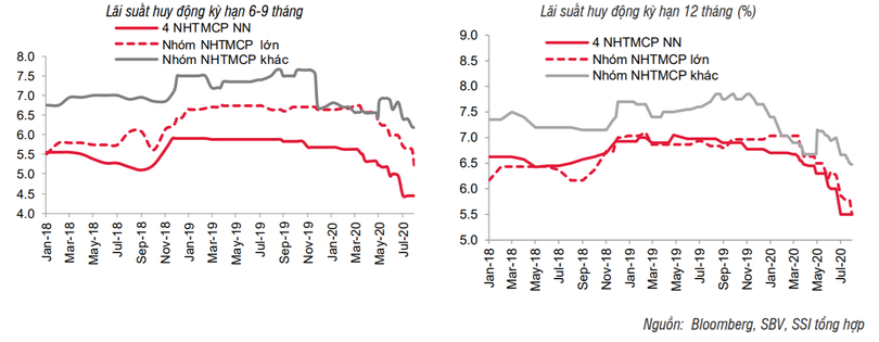Diễn biến lãi suất giai đoạn 1/2018 - 6/2020