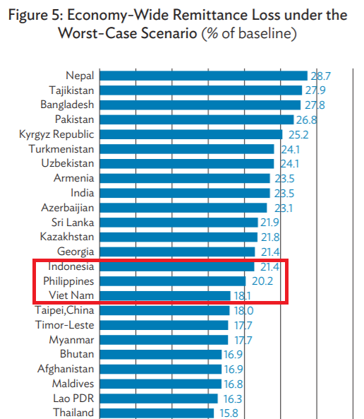 Những thị trường có lượng kiều hối sụt giảm nhiều nhất năm 2020