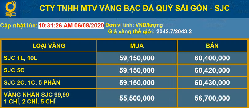 Tính đến 10h30 ngày 6/8, giá vàng miếng SJC chính thức vượt ngưỡng 60 triệu đồng/lượng (Nguồn: SJC) Giá vàng hôm nay 6/8: Chính thức cán mốc 60 triệu đồng/lượng