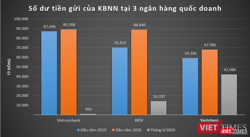 Diễn biến số dư tiền gửi của Kho bạc Nhà nước tại Vietcombank, BIDV và Vietinbank Diễn biến số dư tiền gửi của Kho bạc Nhà nước tại Vietcombank, BIDV và Vietinbank